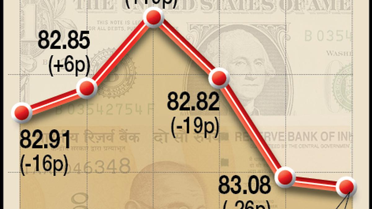 Rupee falls 2 paise to close at all-time low of 83.10 against U.S. dollar