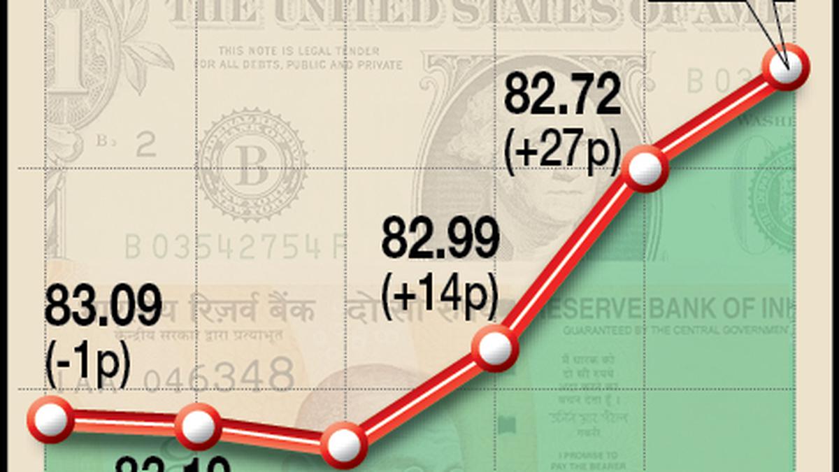 Rupee rises 14 paise to settle at 82.58 against U.S. dollar