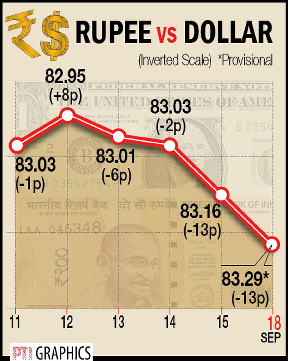 Rupee rises 6 paise against U.S. dollar in early trade