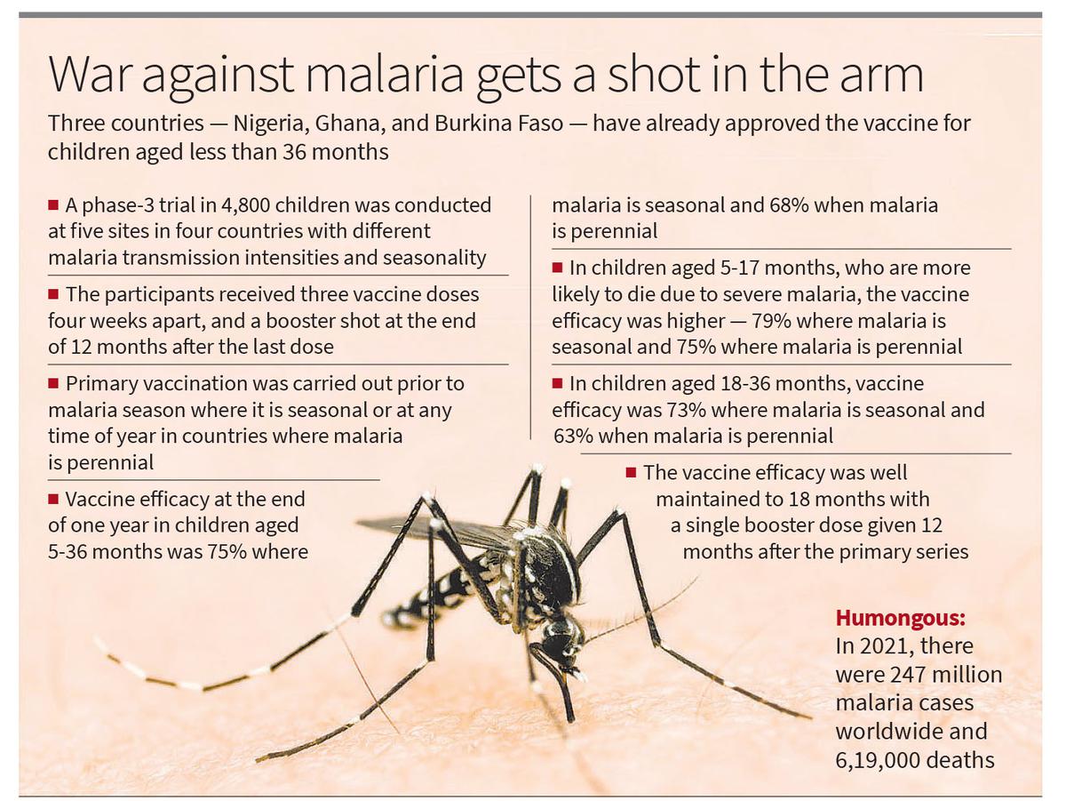 Now a more efficacious, inexpensive malaria vaccine