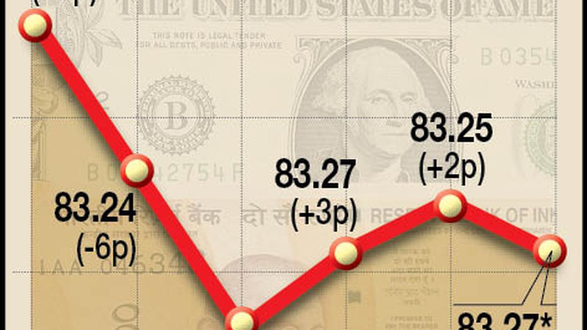 Rupee falls 2 paise to close at 83.27 against U.S. dollar