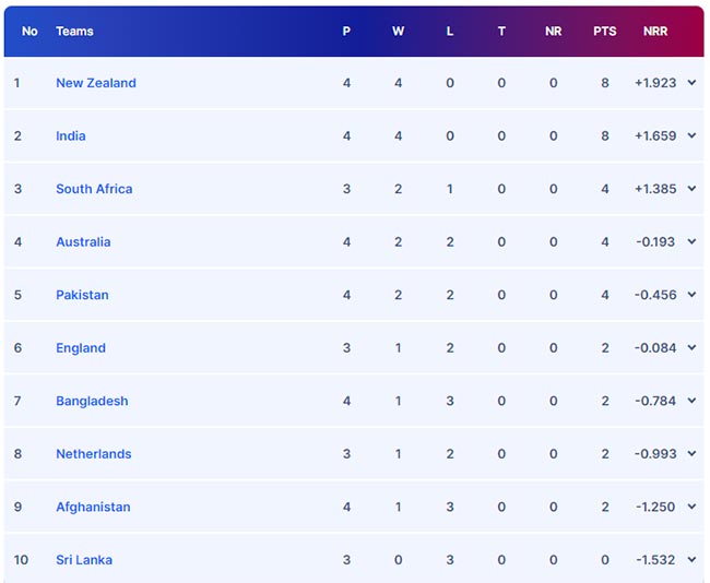 World Cup 2023 Points Table: Pakistan Slip Out Of Top 4 After Loss To Australia
