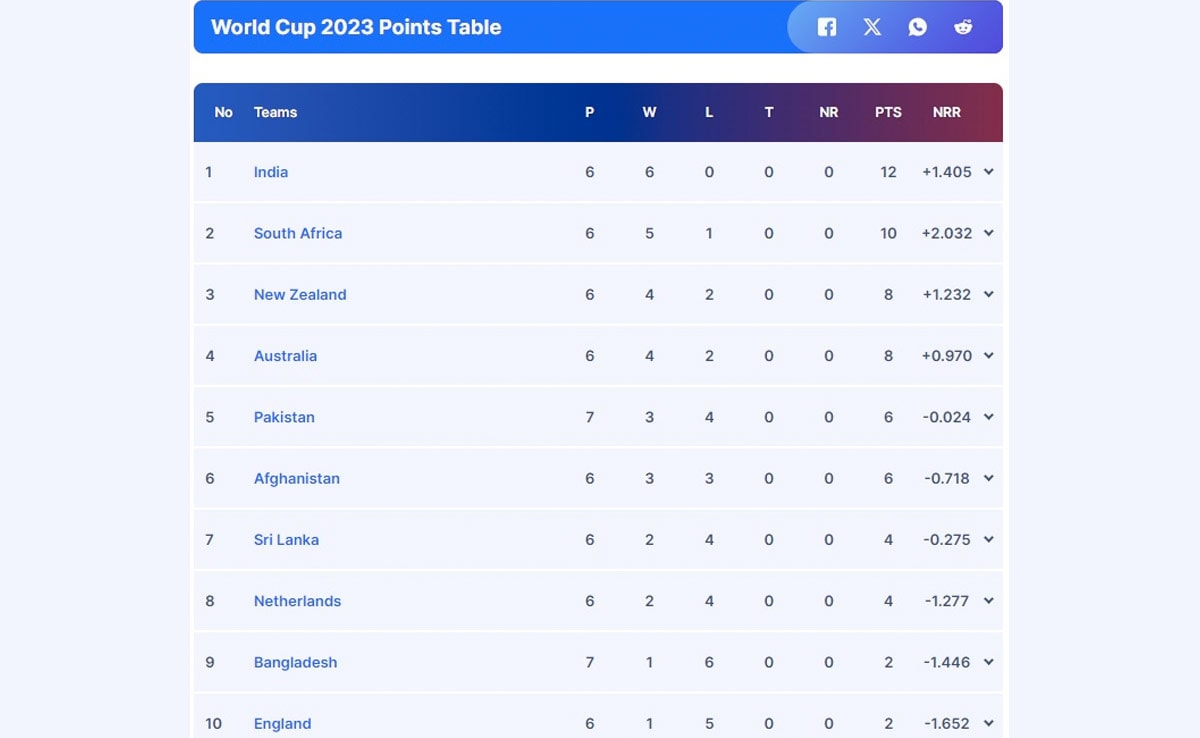 World Cup 2023 Points Table: What Pakistan’s Huge Win vs Bangladesh Means For Their Semi-finals Dream