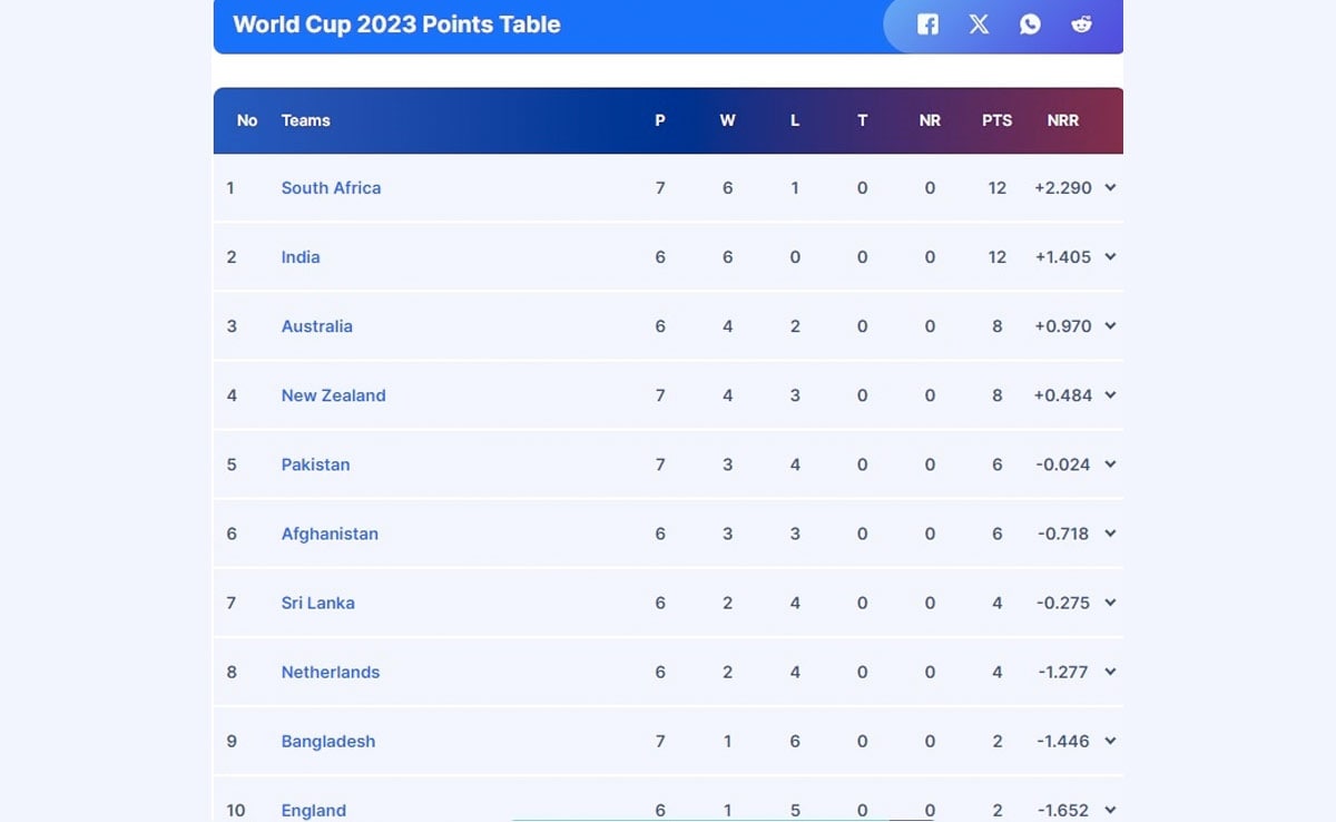 World Cup 2023 Points Table: Pakistan’s Semi-final Chances Get Boost With New Zealand’s Loss To South Africa