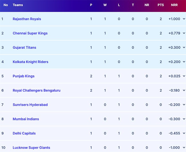 IPL 2024 Points Table: Royal Challengers Bengaluru Register First Victory. The Leaders Are…