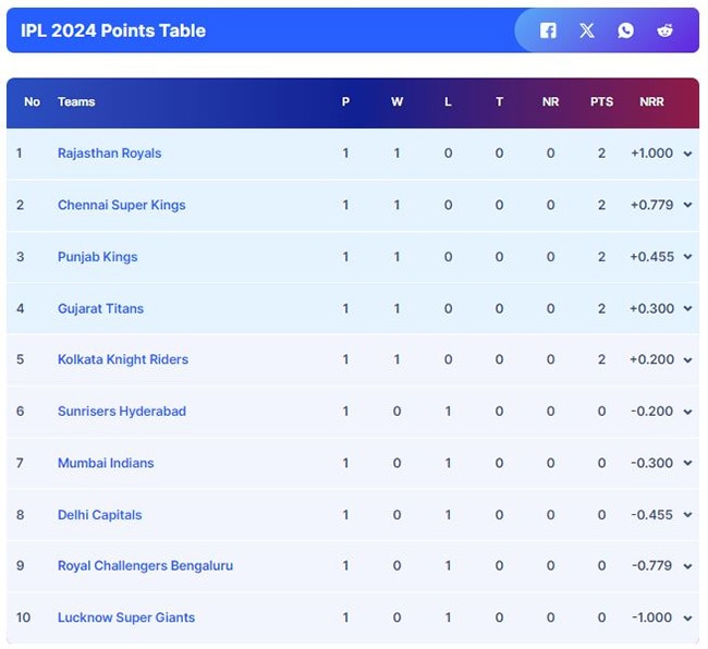 Updated IPL 2024 Points Table After Gujarat Titans’ Narrow Win Over Mumbai Indians
