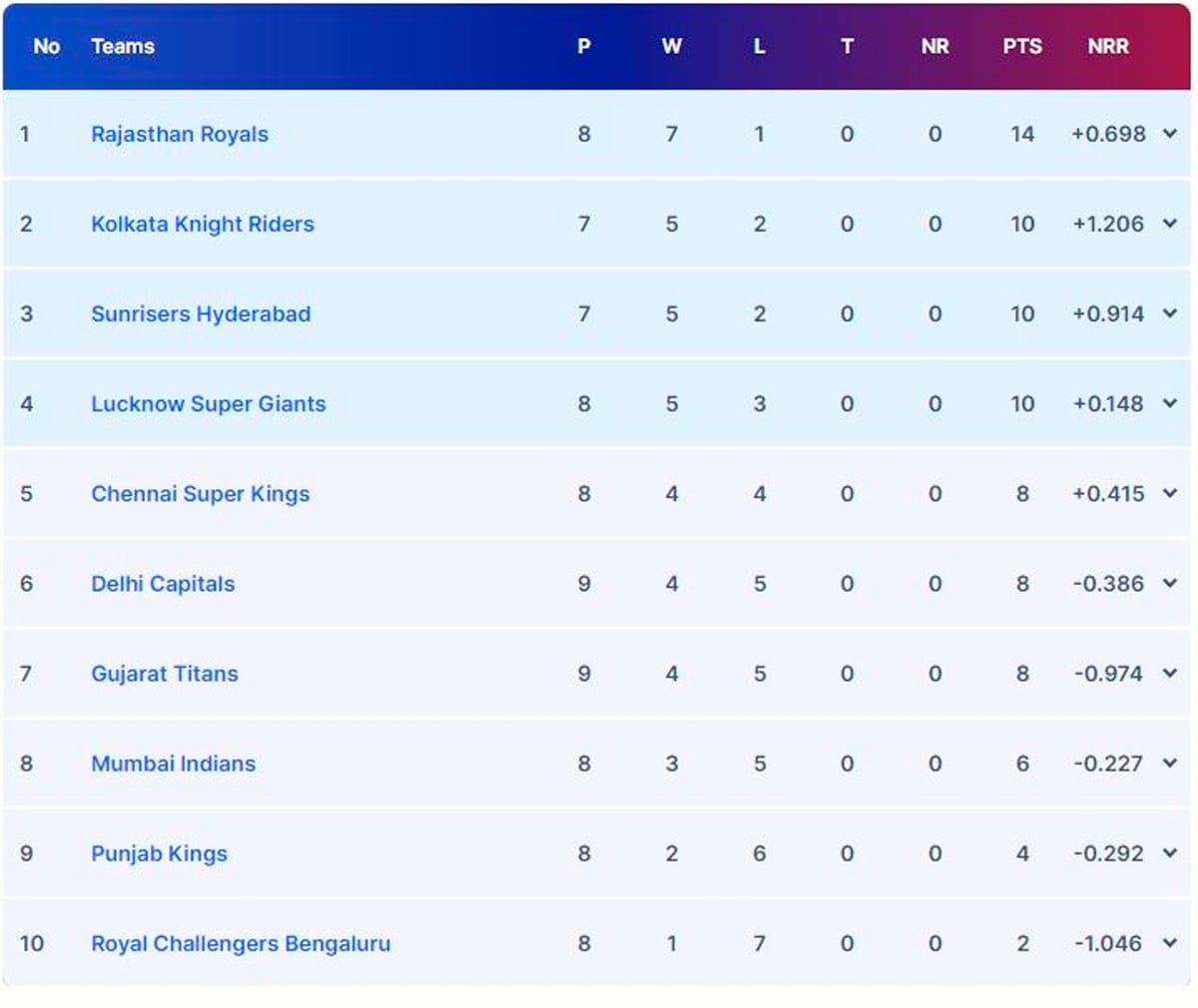 IPL 2024 Points Table, Orange Cap, Purple Cap: Delhi Capitals Dent Mumbai Indians’ Playoff Chances Further, Go Level With Chennai Super Kings