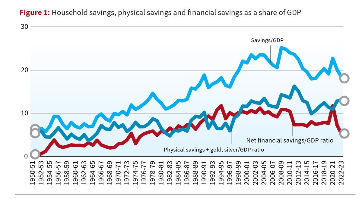 On the fall in household savings