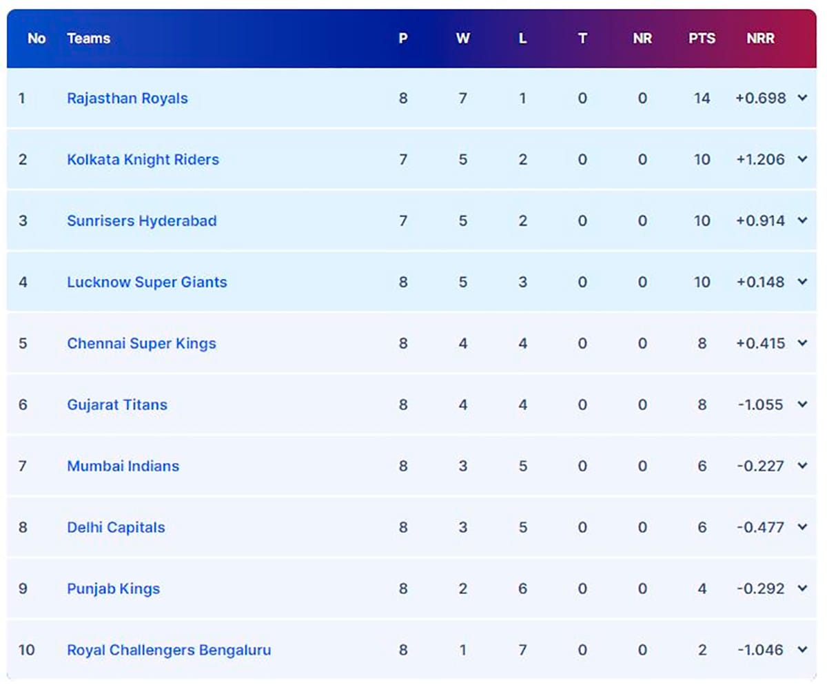 RCB Can Still Qualify For IPL 2024 Playoffs. Here’s How