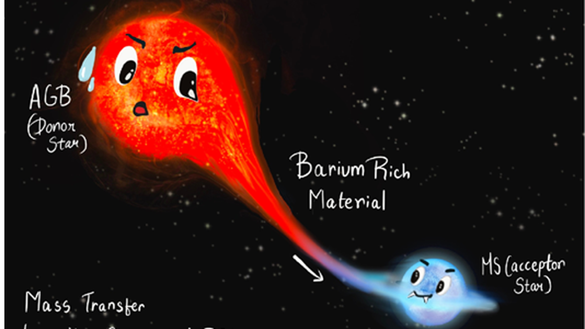 IIA astronomers discover ‘vampire star’ which has been rejuvenating itself by sucking up material from a companion star