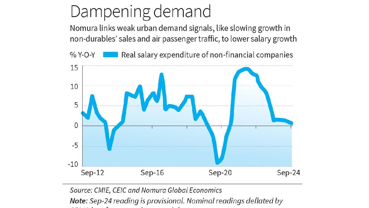 Cyclical slowdown? Nomura thinks so