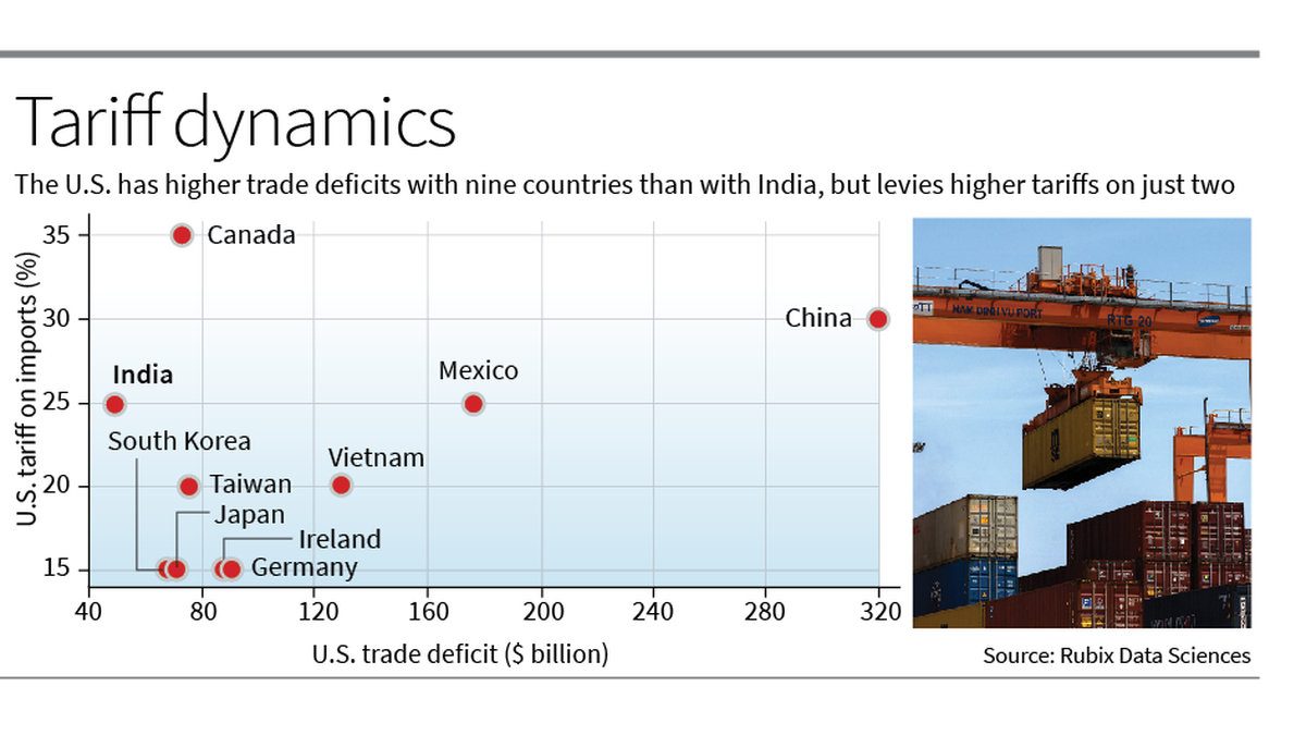 U.S. trade deficit with 9 countries higher than with India, yet 7 face lower tariffs