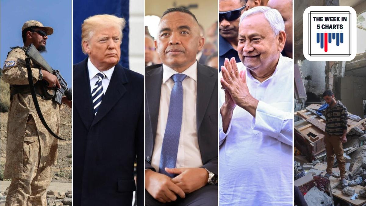 Madagascar military coup, US-China trade war, Pak-Afghan conflict, and more: The Week in 5 Charts