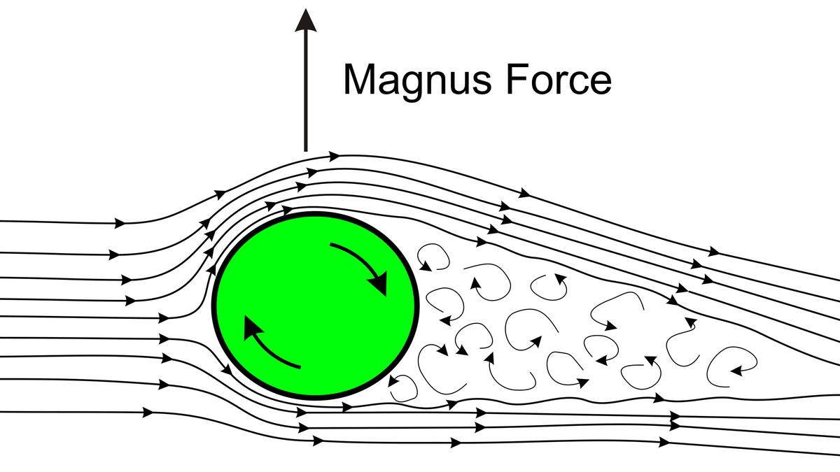 Spin Science: Explaining the Magnus effect