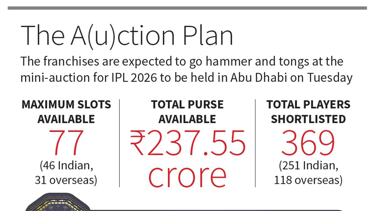 Lights, Camera, Auction — IPL 2026 edition