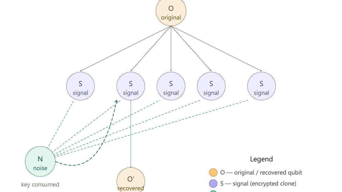 ‘Cloning’ hurdle skirted to make perfect copy of quantum state