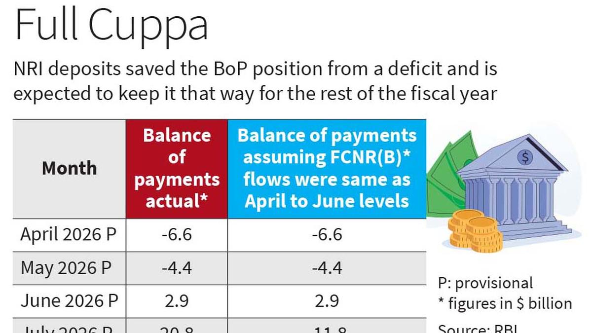 FCNR(B) deposits saved India from a BoP deficit in July 2026